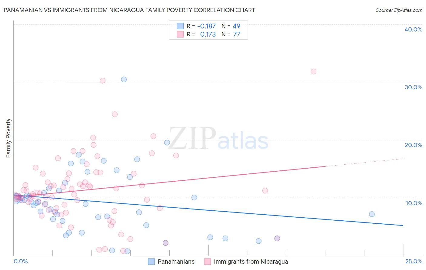 Panamanian vs Immigrants from Nicaragua Family Poverty