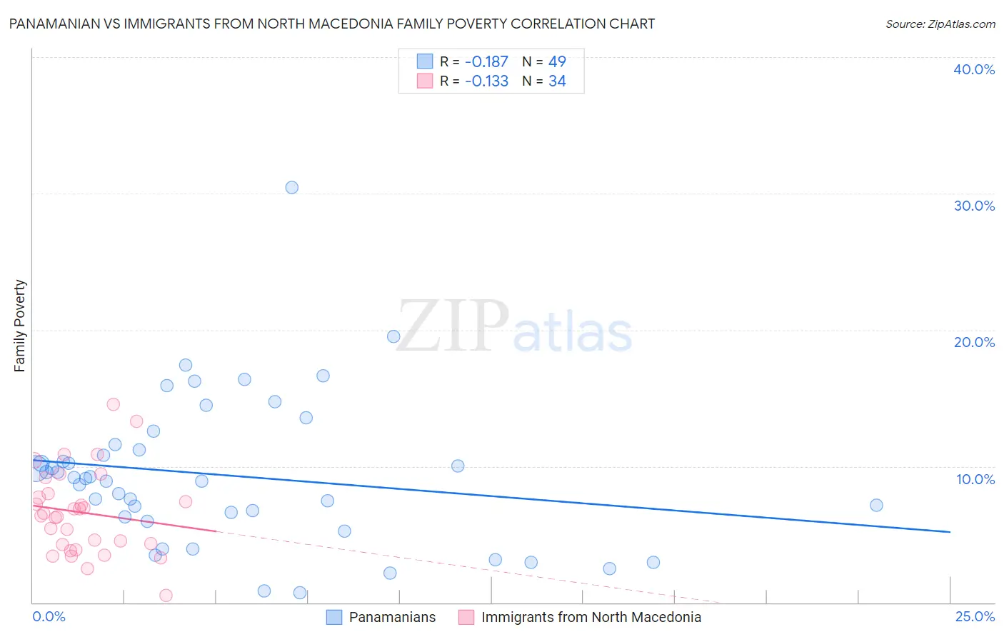 Panamanian vs Immigrants from North Macedonia Family Poverty