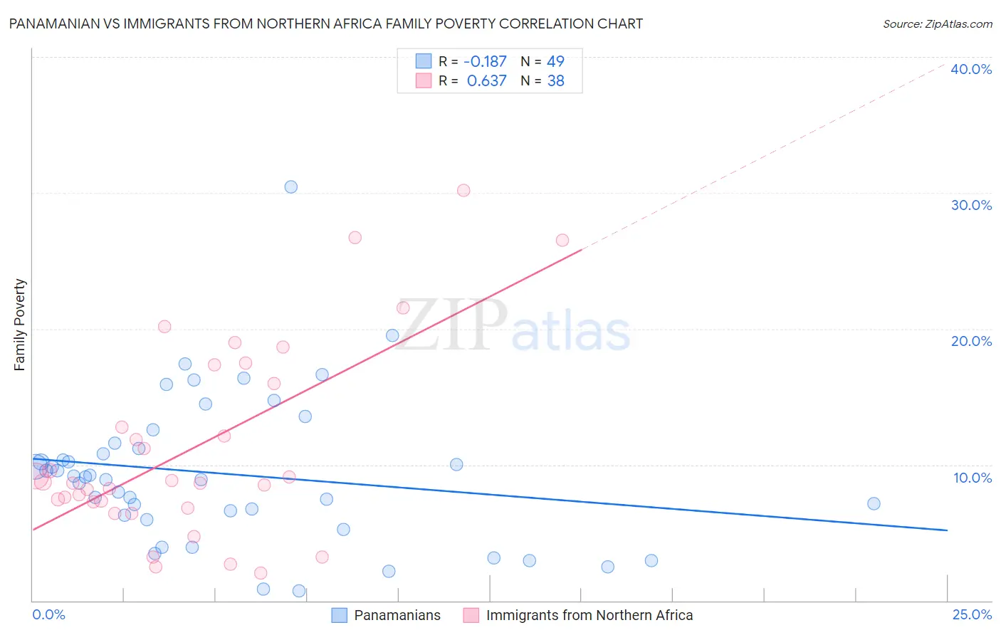 Panamanian vs Immigrants from Northern Africa Family Poverty