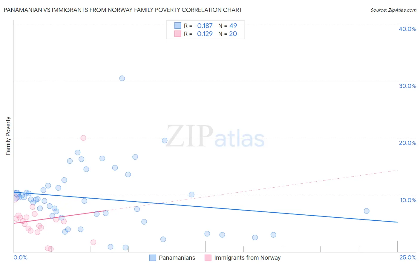 Panamanian vs Immigrants from Norway Family Poverty