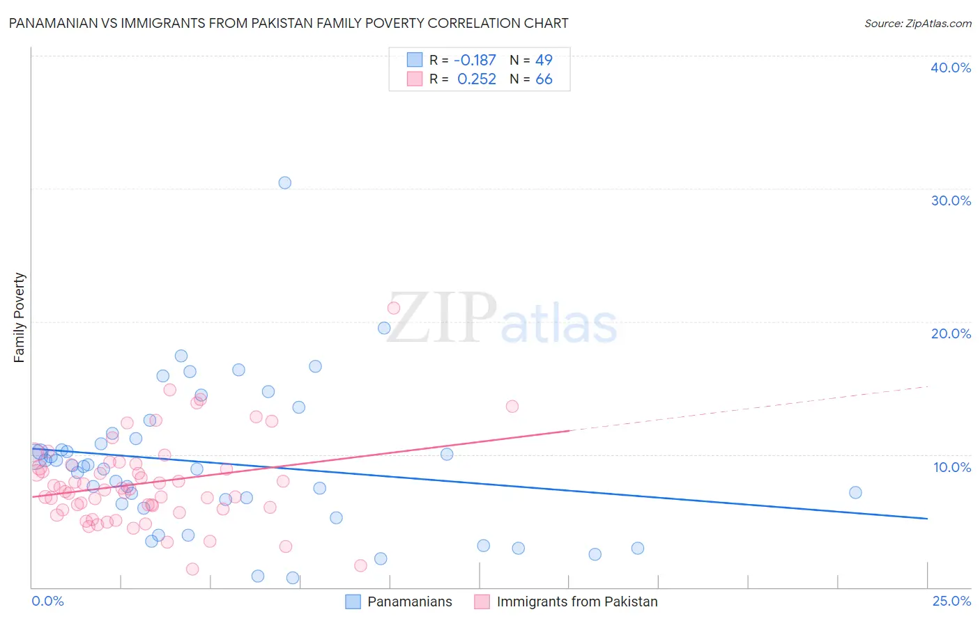 Panamanian vs Immigrants from Pakistan Family Poverty