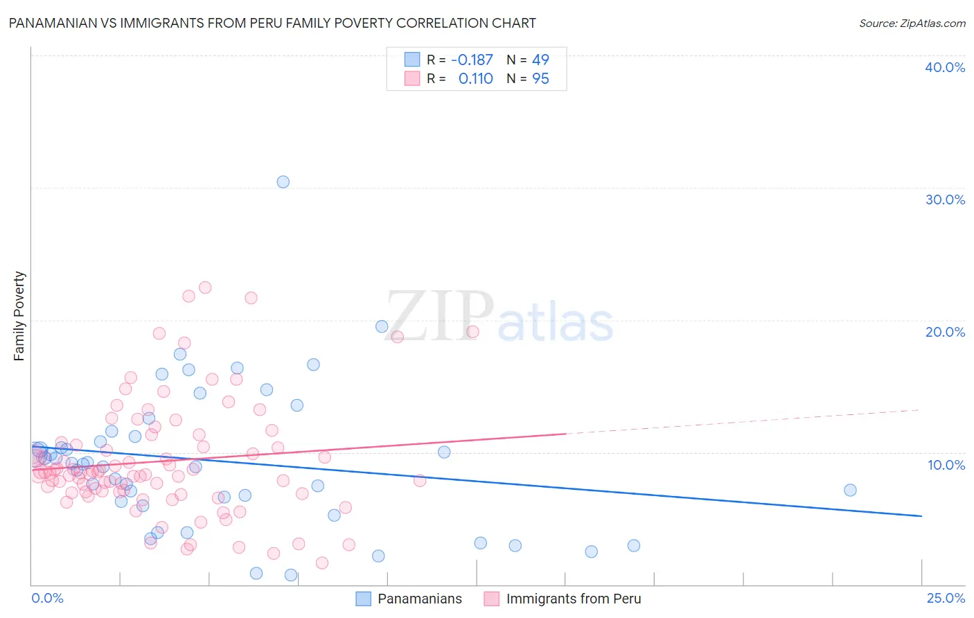 Panamanian vs Immigrants from Peru Family Poverty