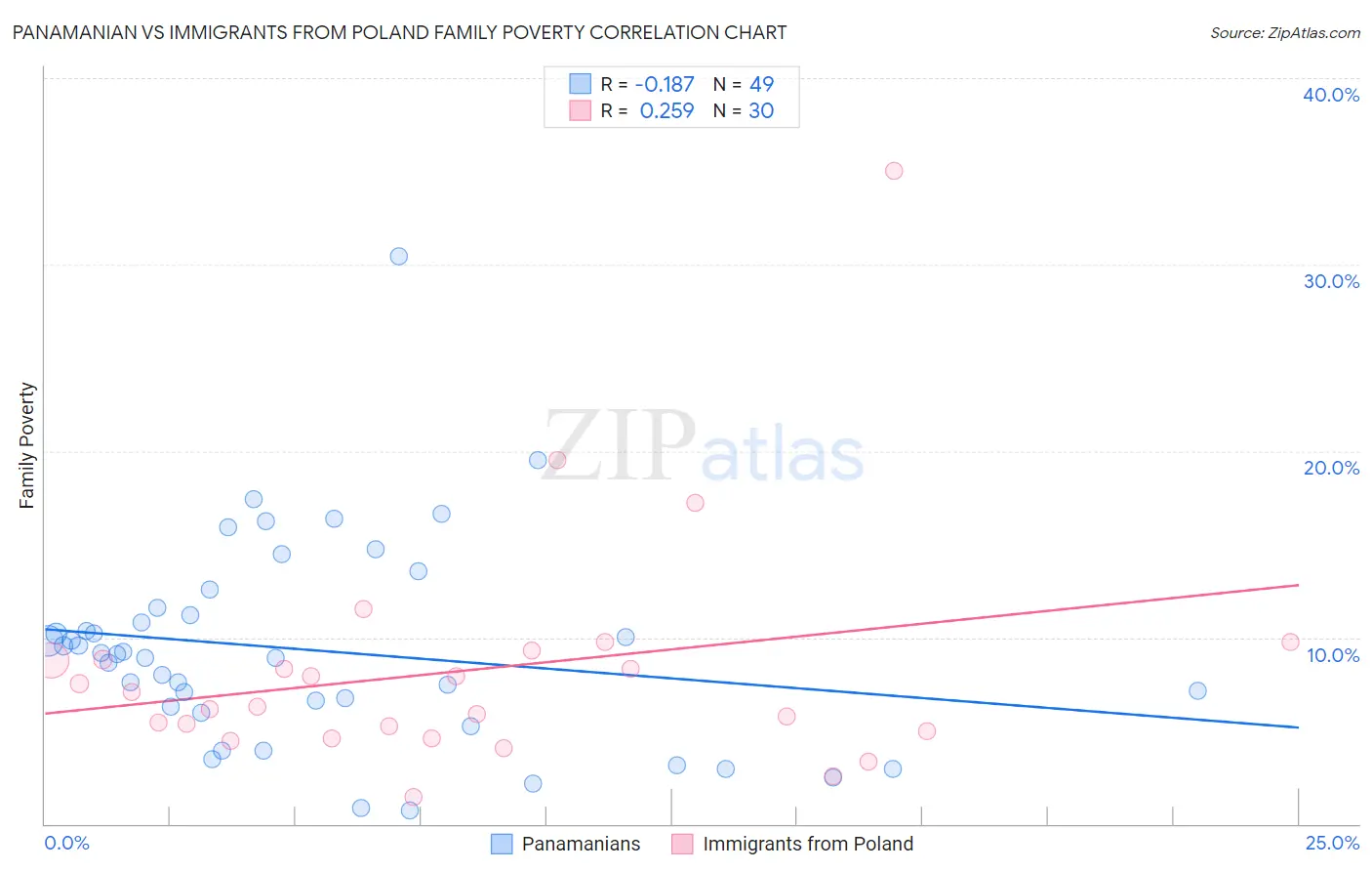Panamanian vs Immigrants from Poland Family Poverty