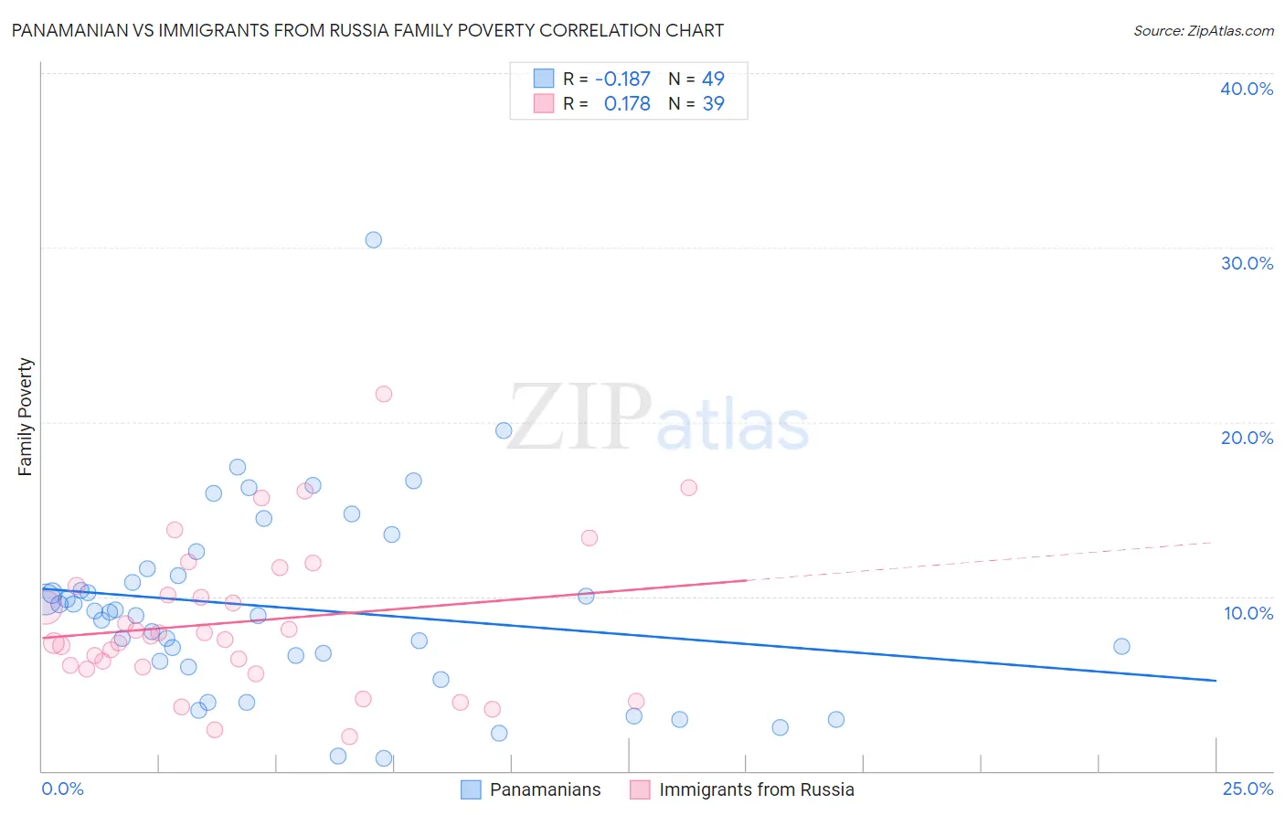 Panamanian vs Immigrants from Russia Family Poverty
