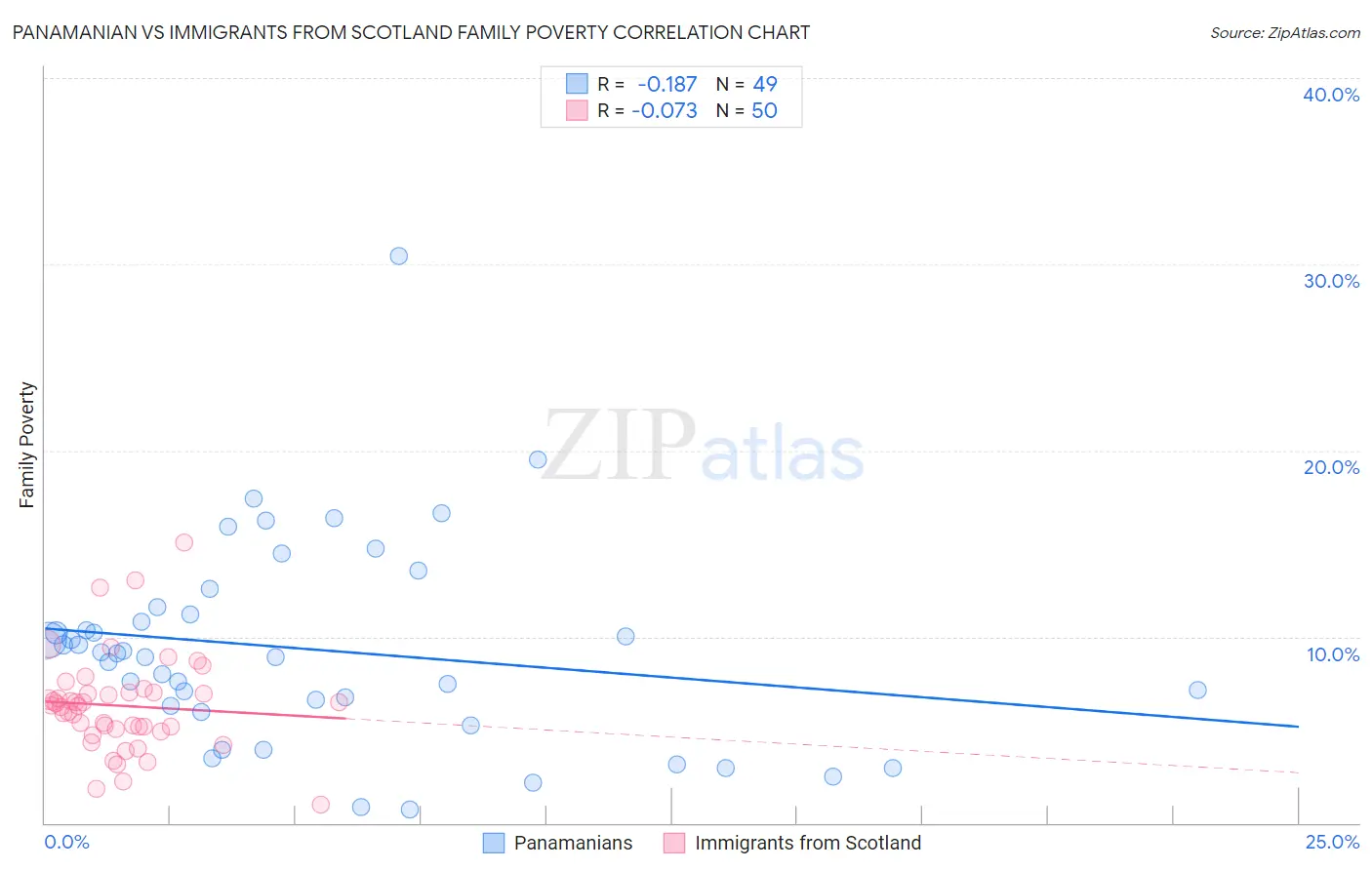 Panamanian vs Immigrants from Scotland Family Poverty
