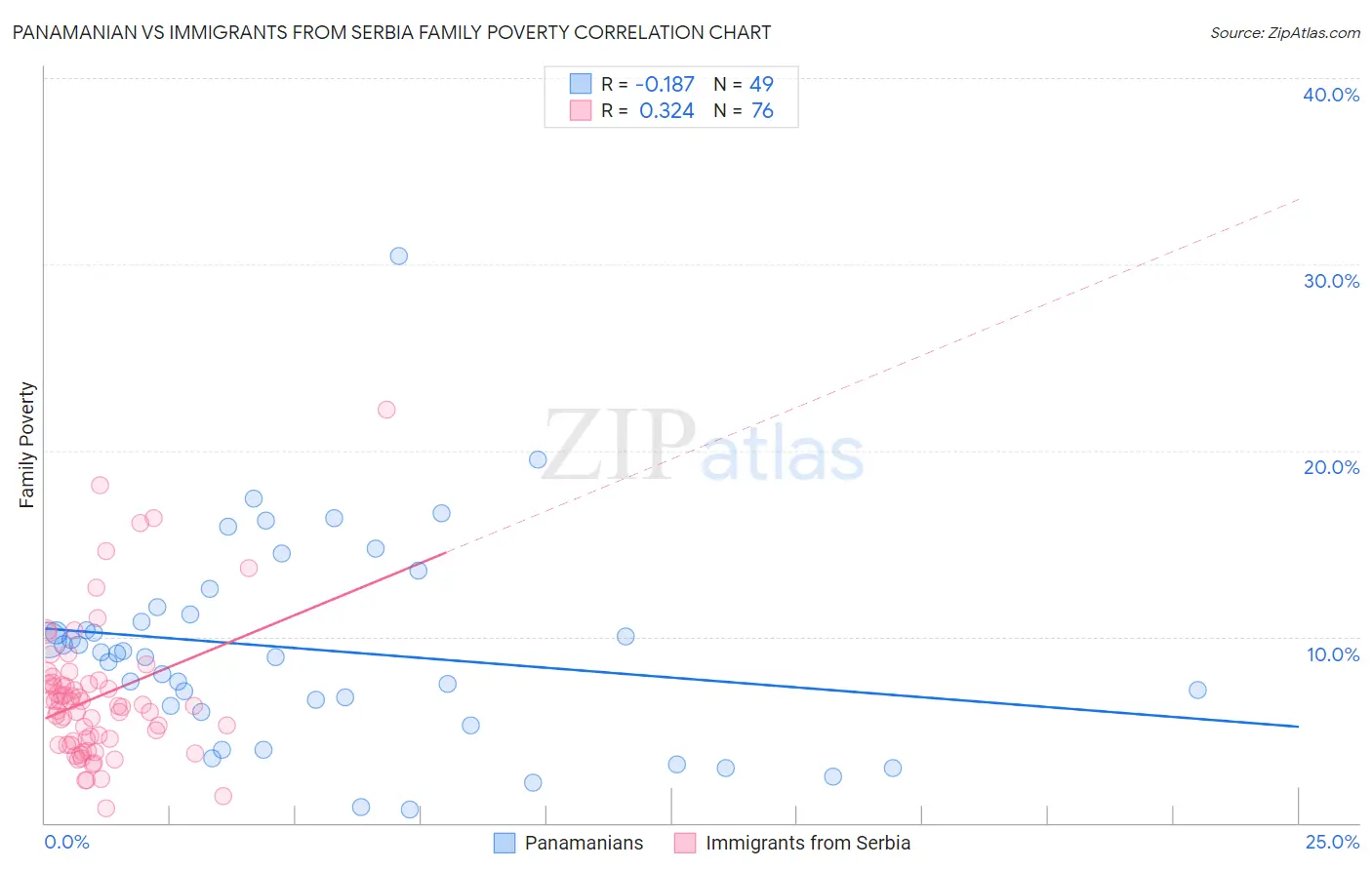 Panamanian vs Immigrants from Serbia Family Poverty