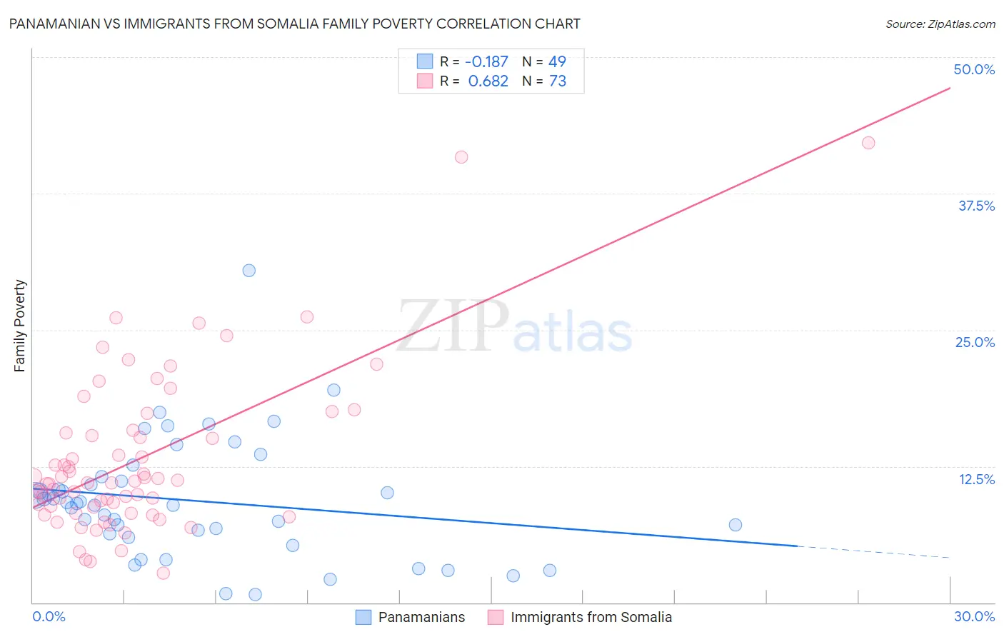 Panamanian vs Immigrants from Somalia Family Poverty