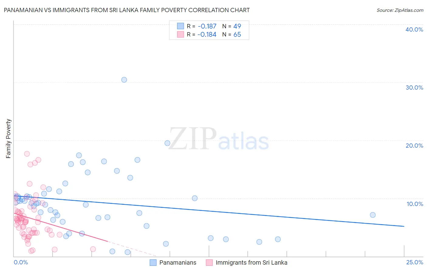 Panamanian vs Immigrants from Sri Lanka Family Poverty