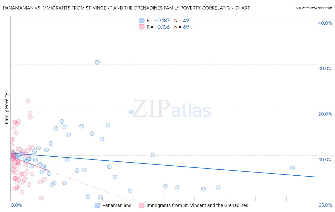 Panamanian vs Immigrants from St. Vincent and the Grenadines Family Poverty