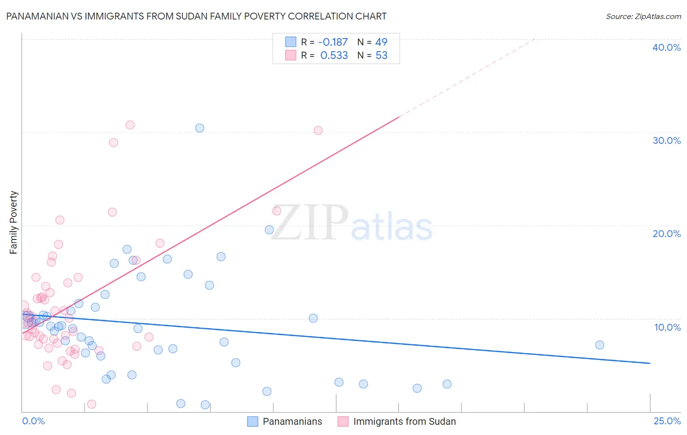 Panamanian vs Immigrants from Sudan Family Poverty