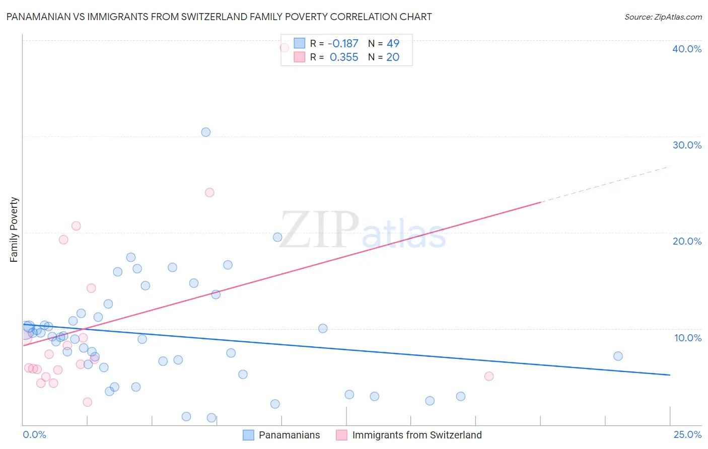 Panamanian vs Immigrants from Switzerland Family Poverty