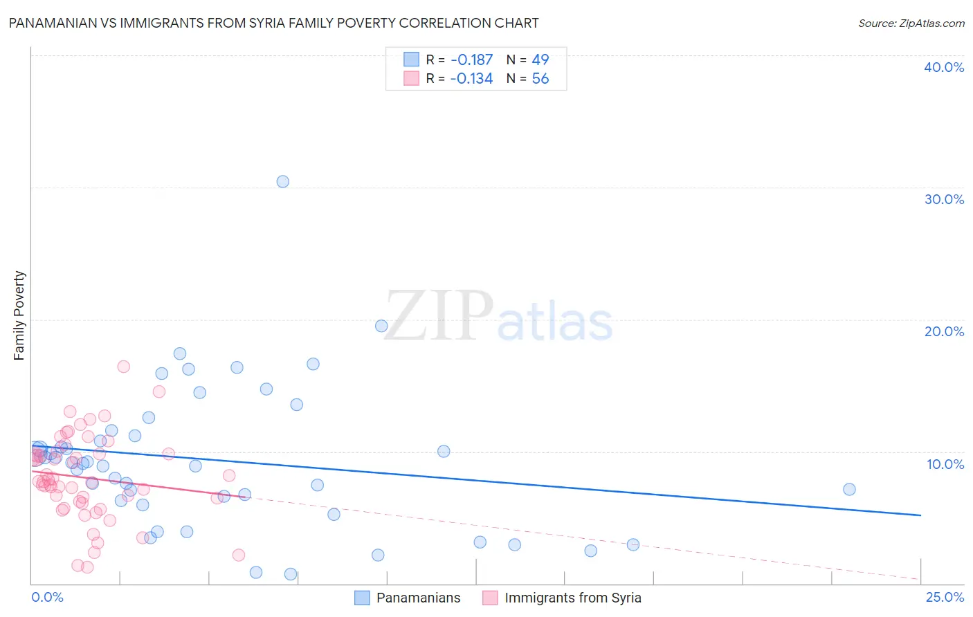 Panamanian vs Immigrants from Syria Family Poverty