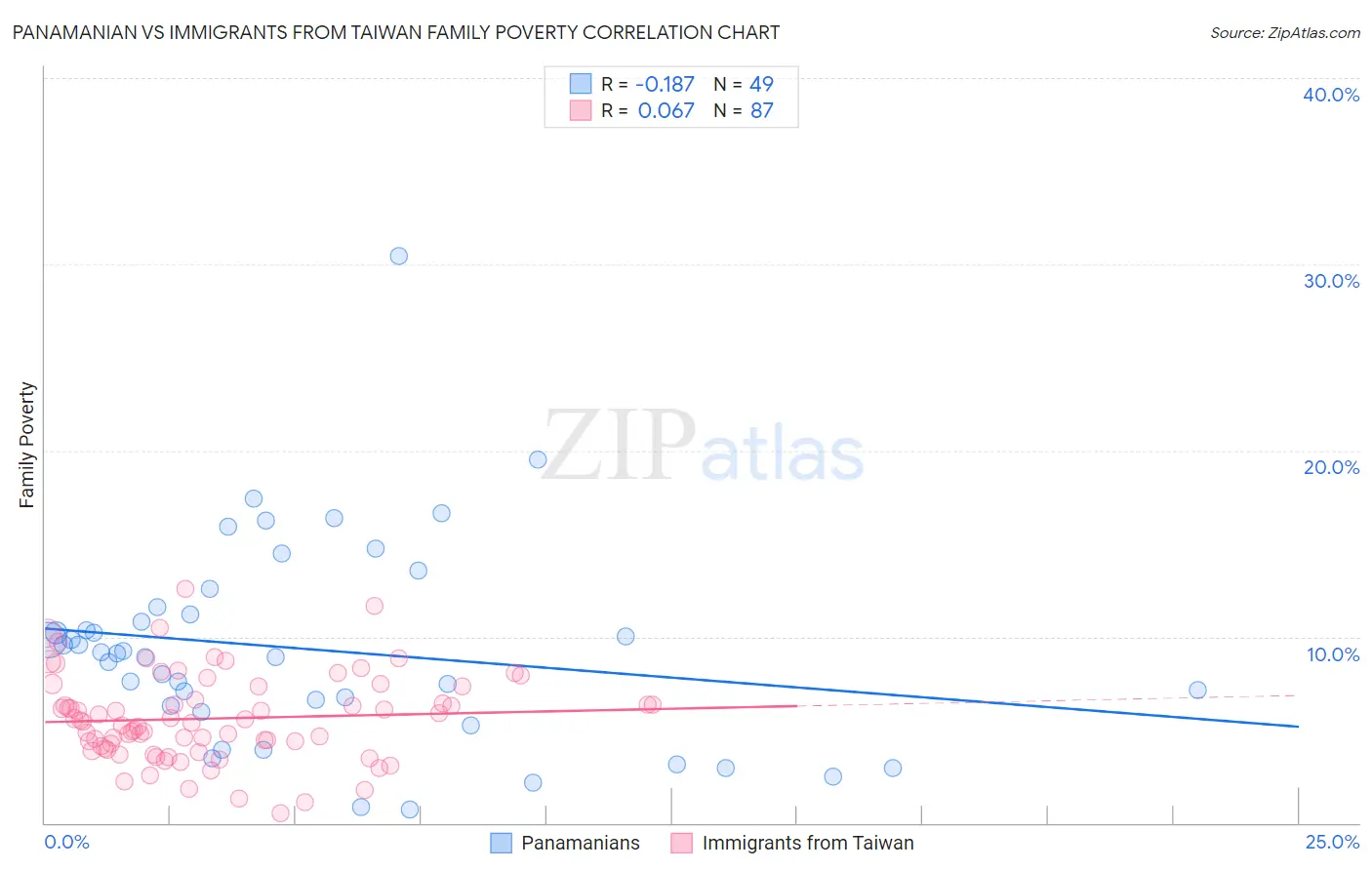 Panamanian vs Immigrants from Taiwan Family Poverty