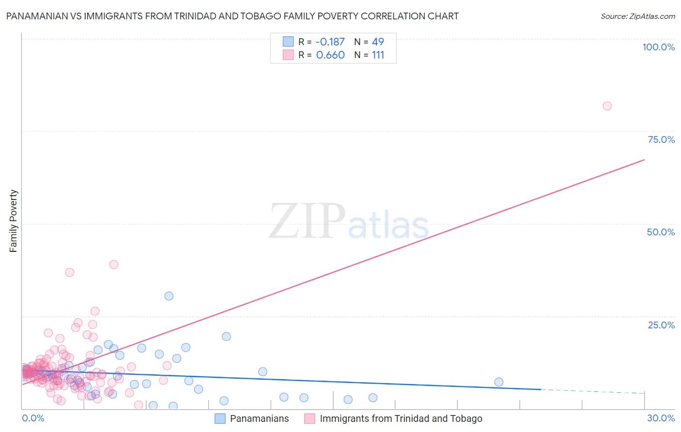 Panamanian vs Immigrants from Trinidad and Tobago Family Poverty