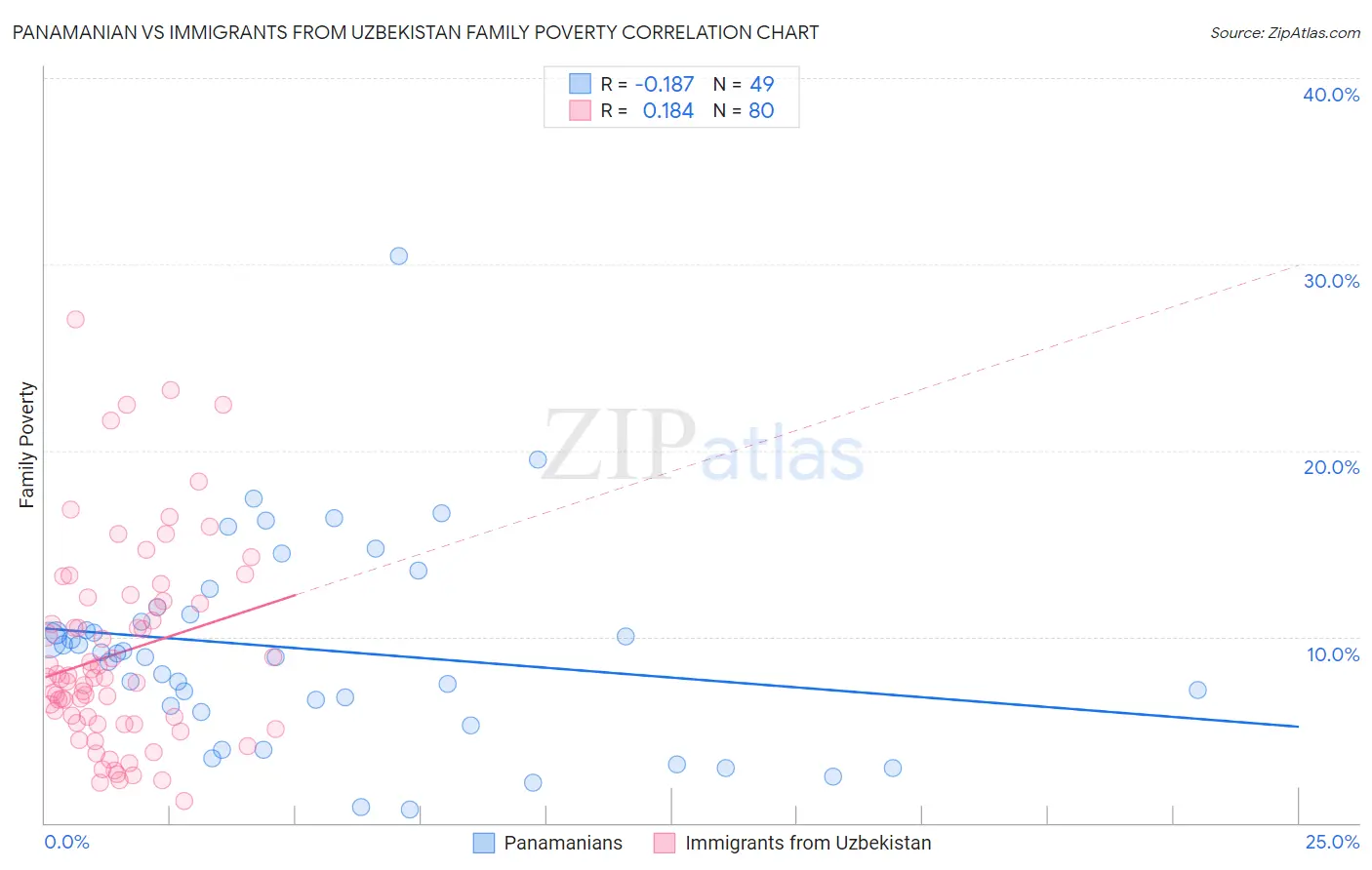 Panamanian vs Immigrants from Uzbekistan Family Poverty
