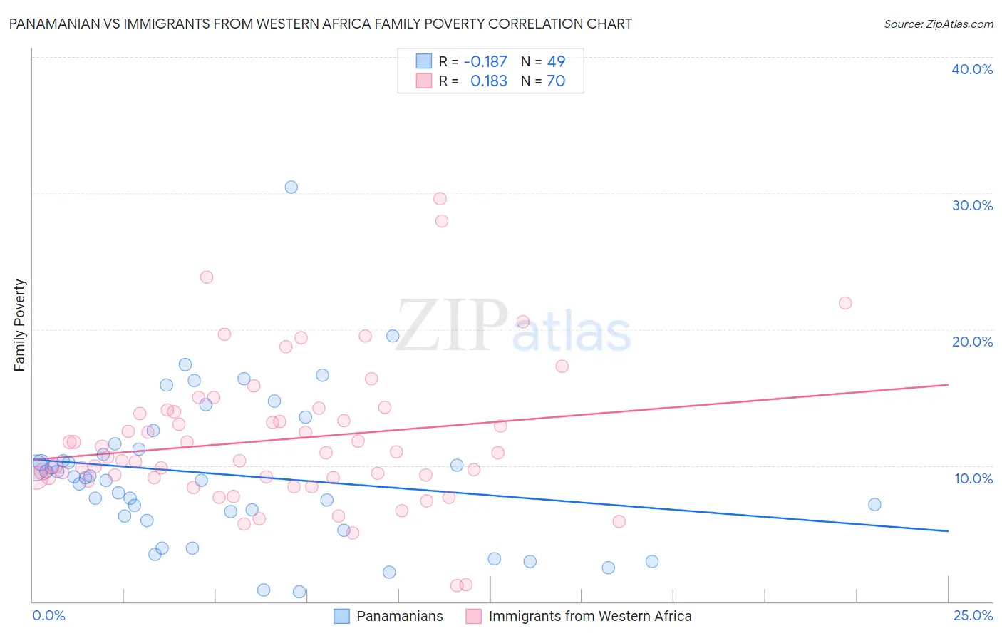 Panamanian vs Immigrants from Western Africa Family Poverty