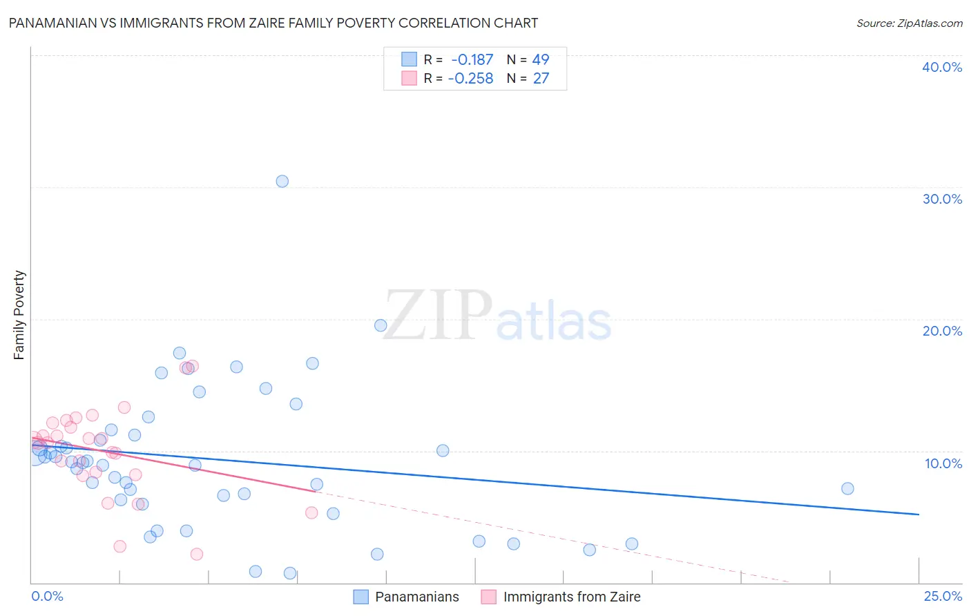 Panamanian vs Immigrants from Zaire Family Poverty
