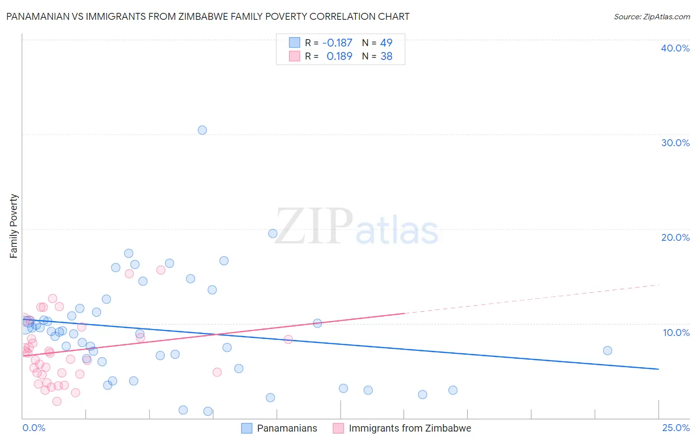 Panamanian vs Immigrants from Zimbabwe Family Poverty