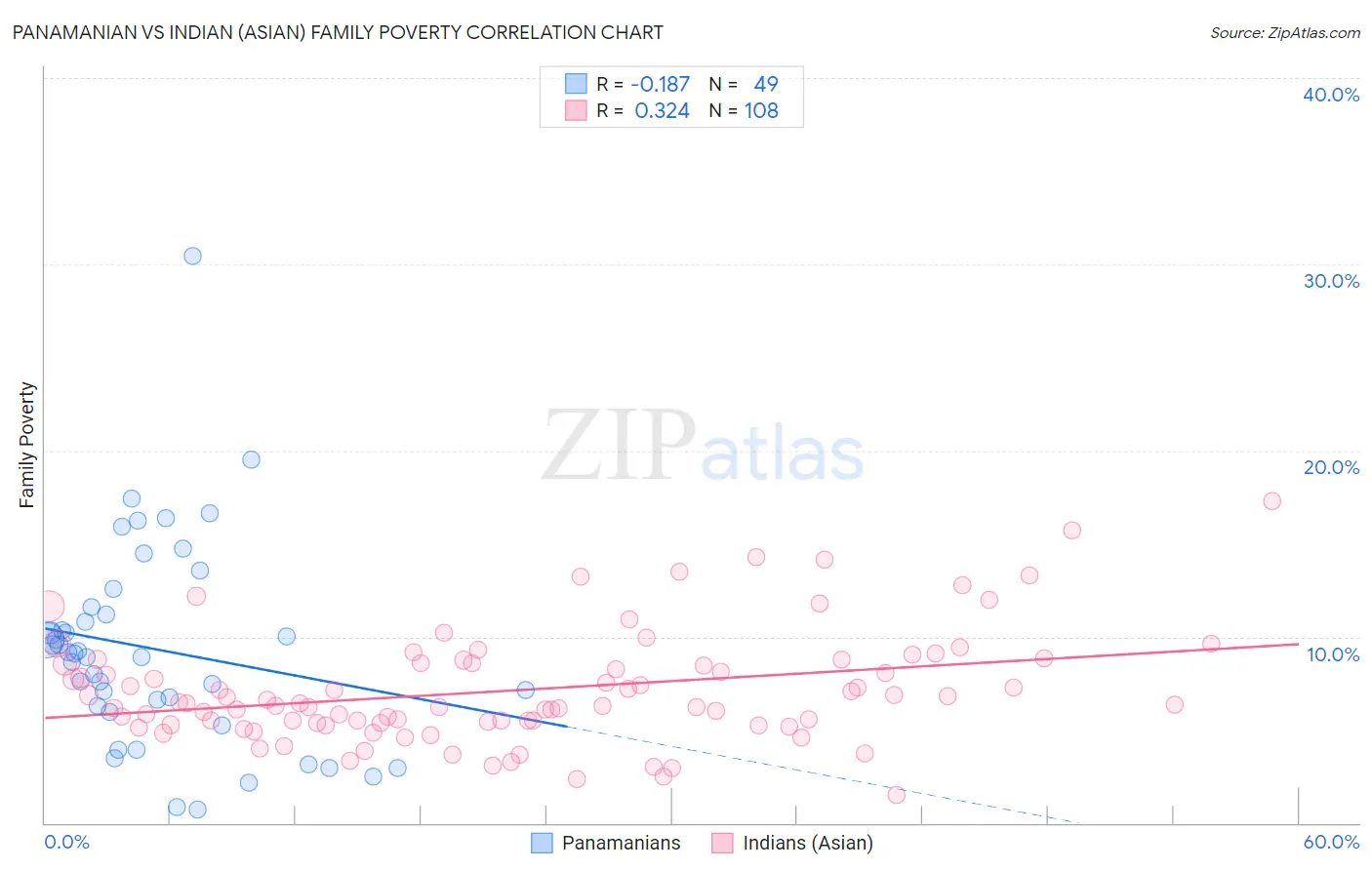 Panamanian vs Indian (Asian) Family Poverty