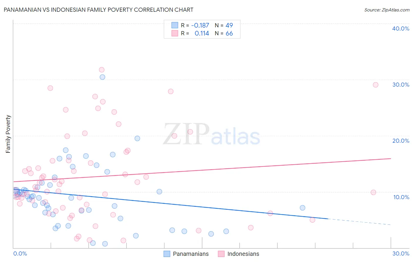 Panamanian vs Indonesian Family Poverty