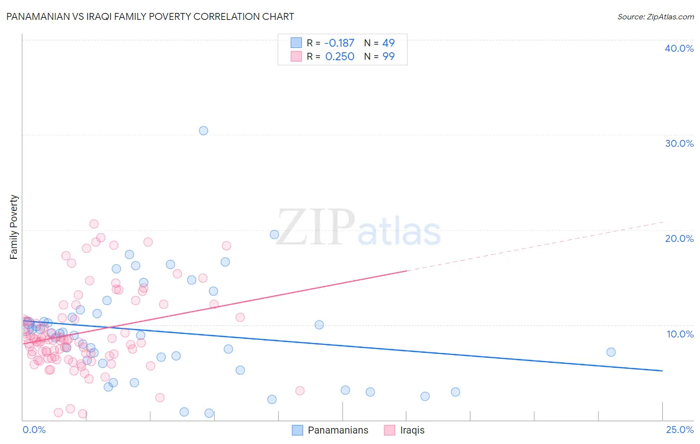 Panamanian vs Iraqi Family Poverty