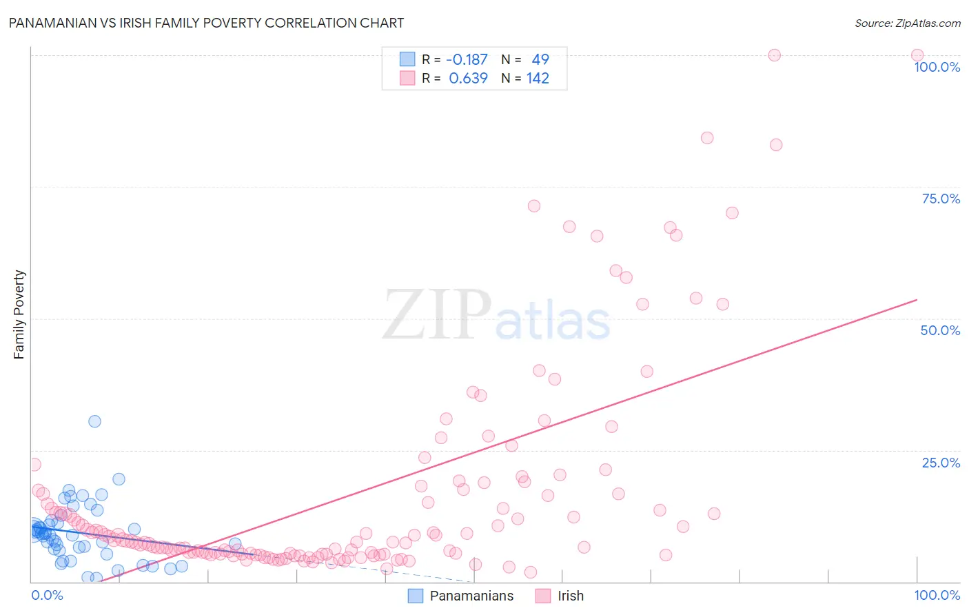 Panamanian vs Irish Family Poverty