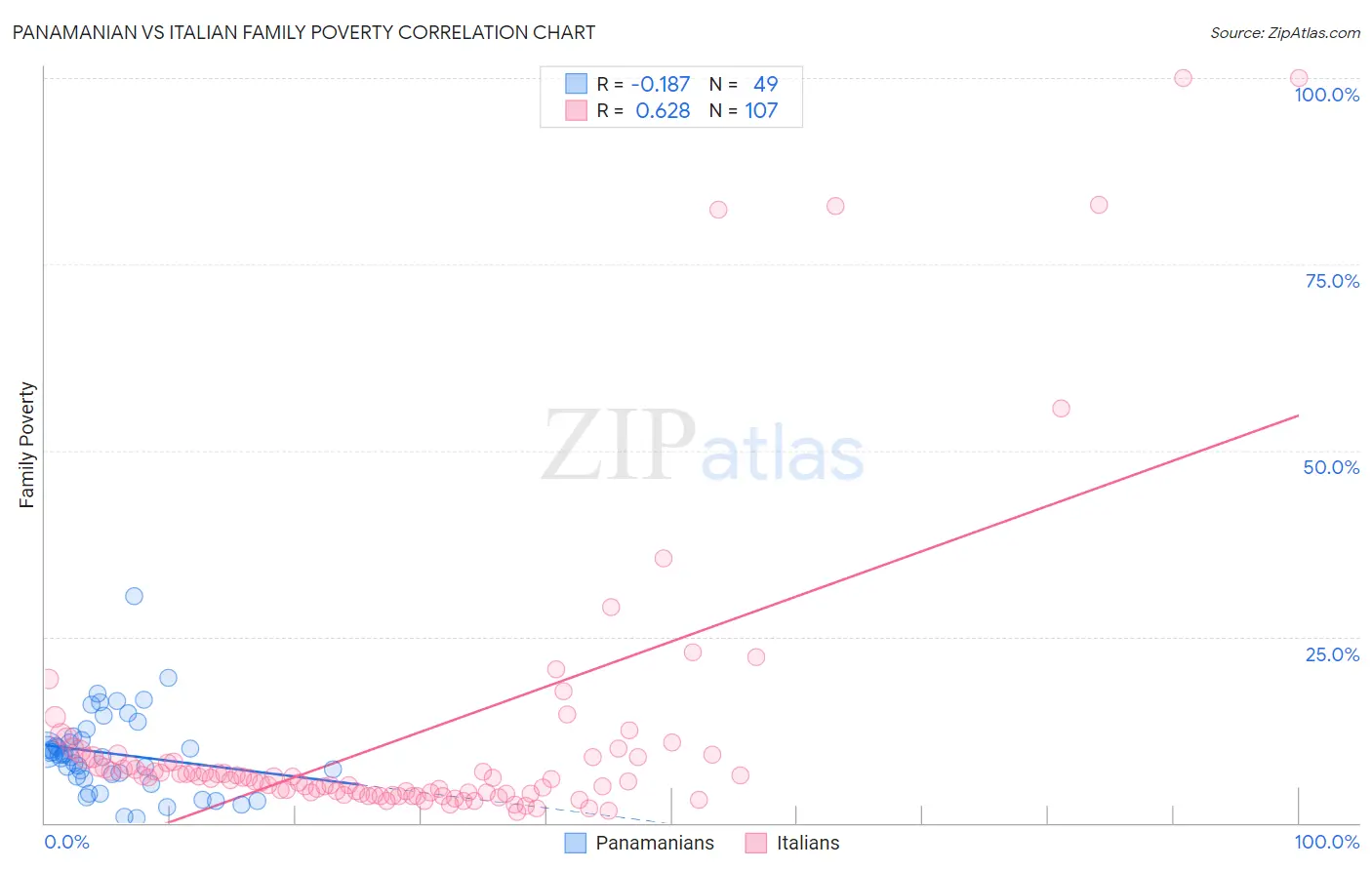 Panamanian vs Italian Family Poverty