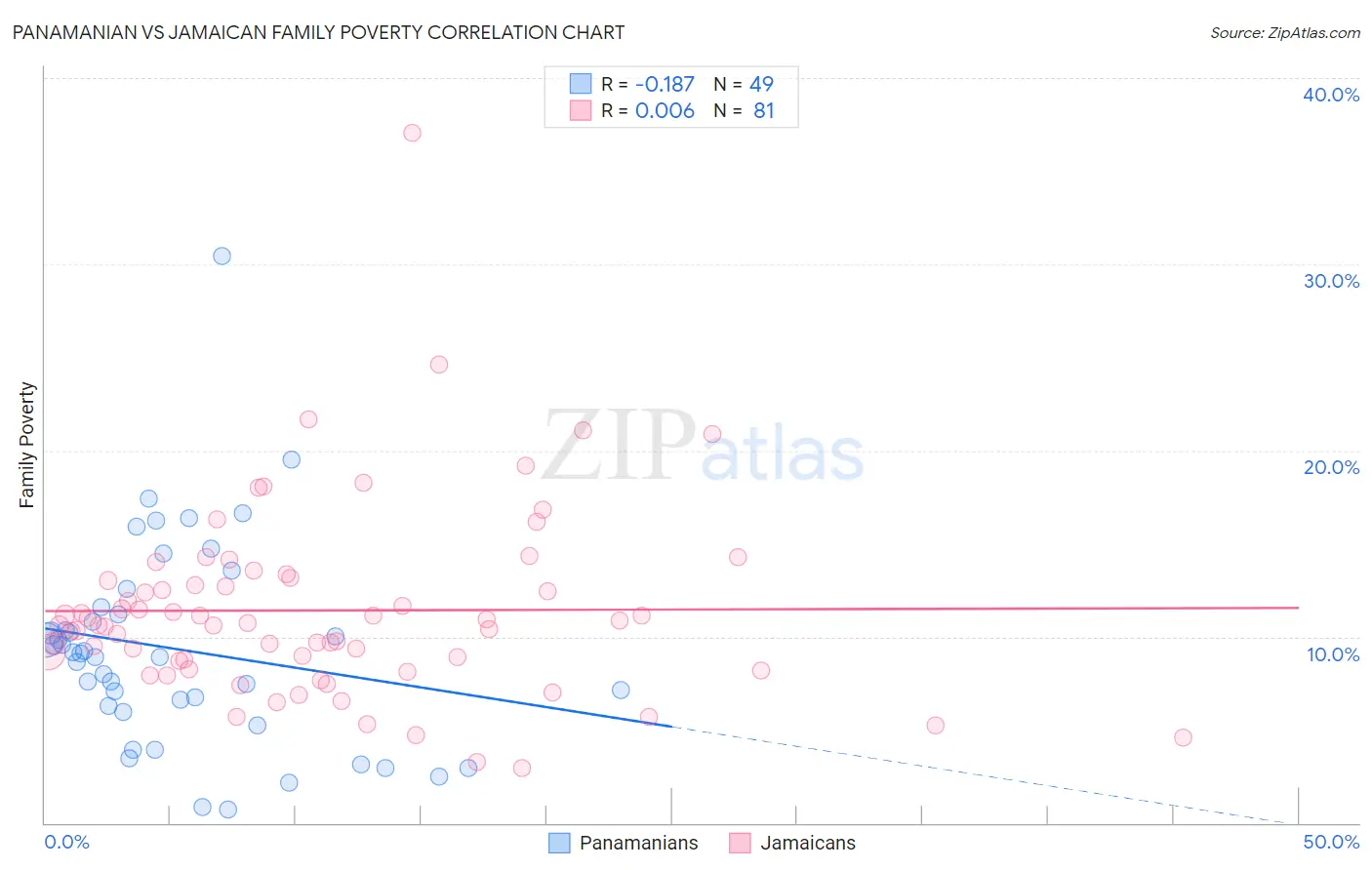 Panamanian vs Jamaican Family Poverty