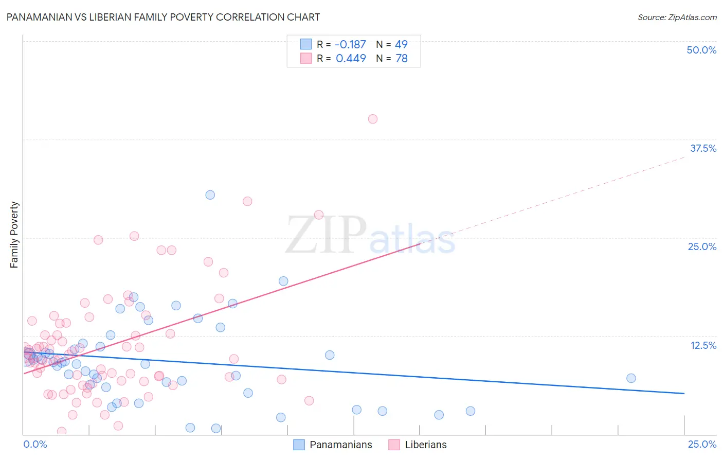Panamanian vs Liberian Family Poverty