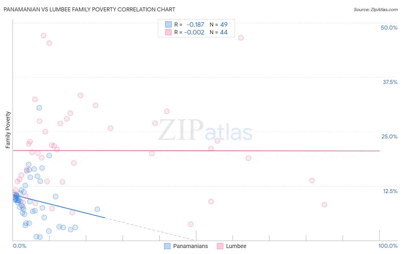 Panamanian vs Lumbee Family Poverty