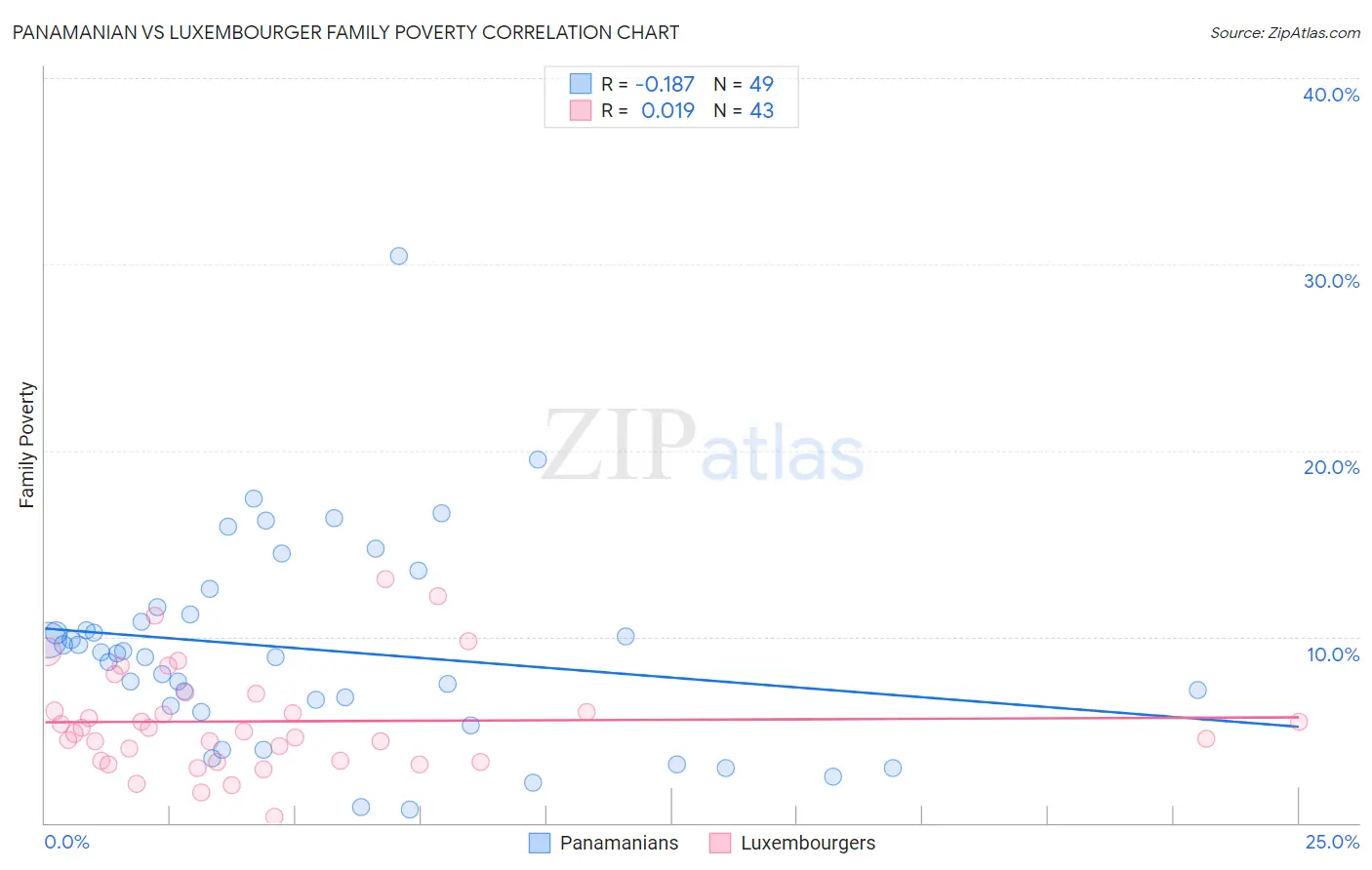 Panamanian vs Luxembourger Family Poverty