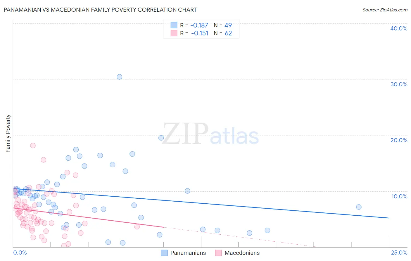 Panamanian vs Macedonian Family Poverty