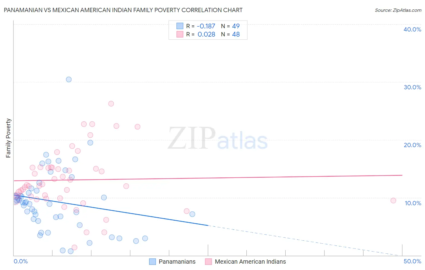 Panamanian vs Mexican American Indian Family Poverty