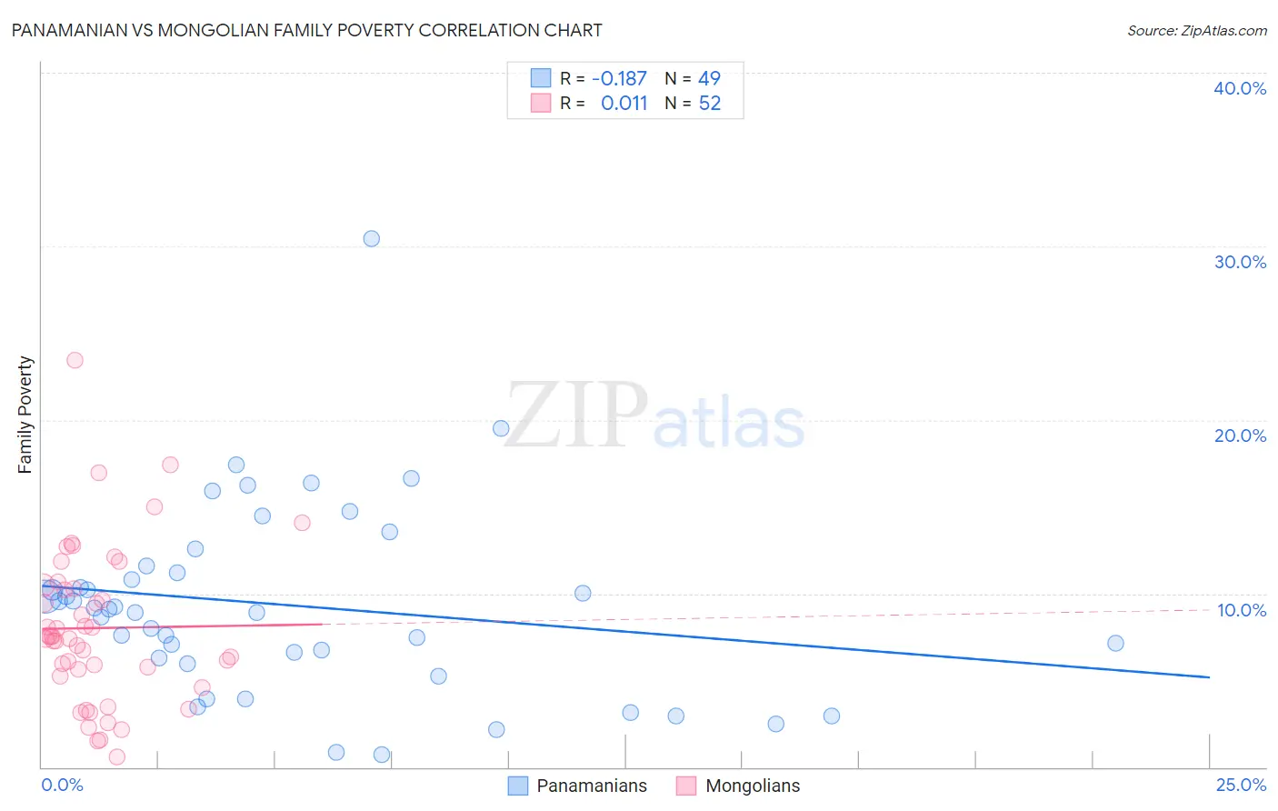 Panamanian vs Mongolian Family Poverty