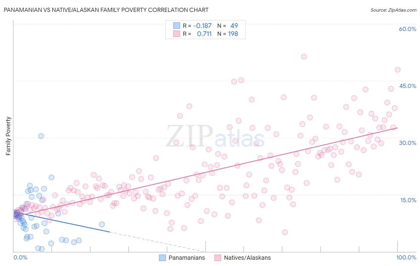 Panamanian vs Native/Alaskan Family Poverty