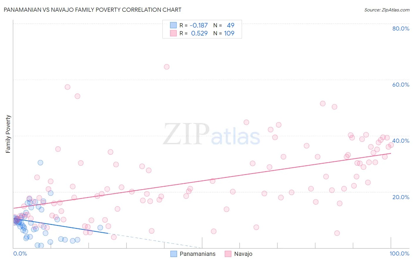 Panamanian vs Navajo Family Poverty