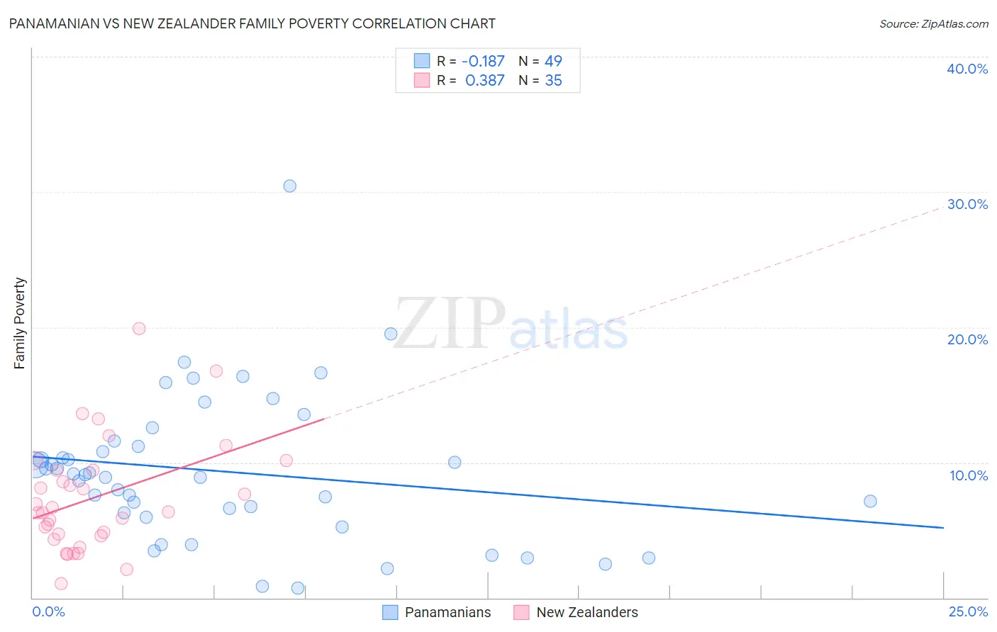 Panamanian vs New Zealander Family Poverty