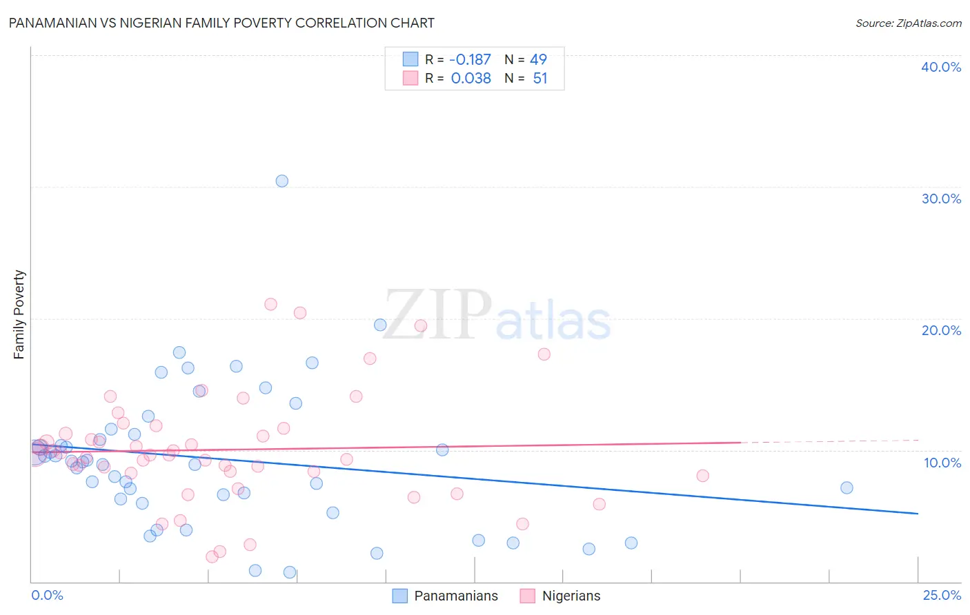 Panamanian vs Nigerian Family Poverty