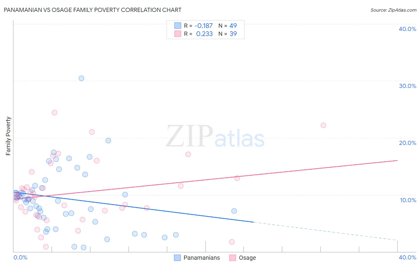 Panamanian vs Osage Family Poverty