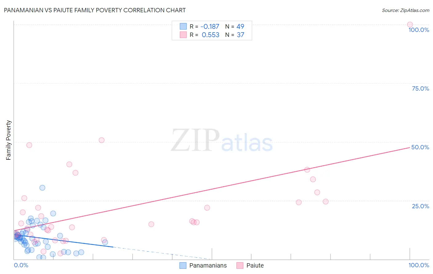 Panamanian vs Paiute Family Poverty