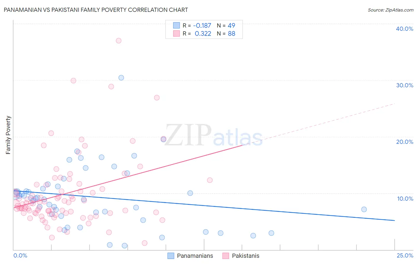 Panamanian vs Pakistani Family Poverty
