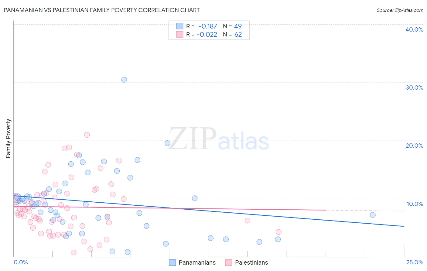 Panamanian vs Palestinian Family Poverty