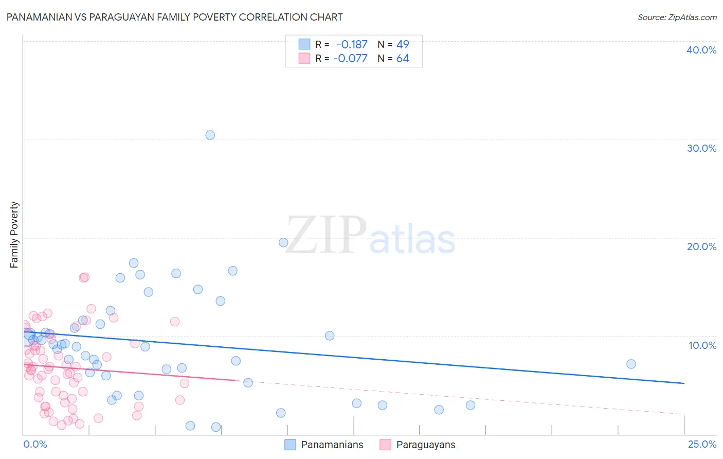 Panamanian vs Paraguayan Family Poverty