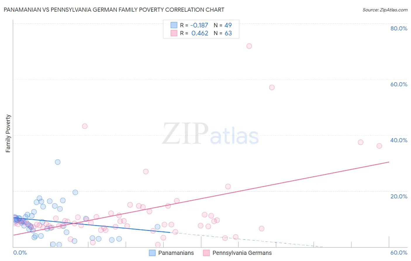 Panamanian vs Pennsylvania German Family Poverty