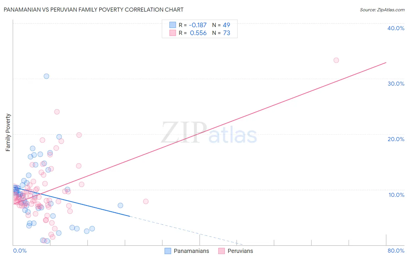 Panamanian vs Peruvian Family Poverty