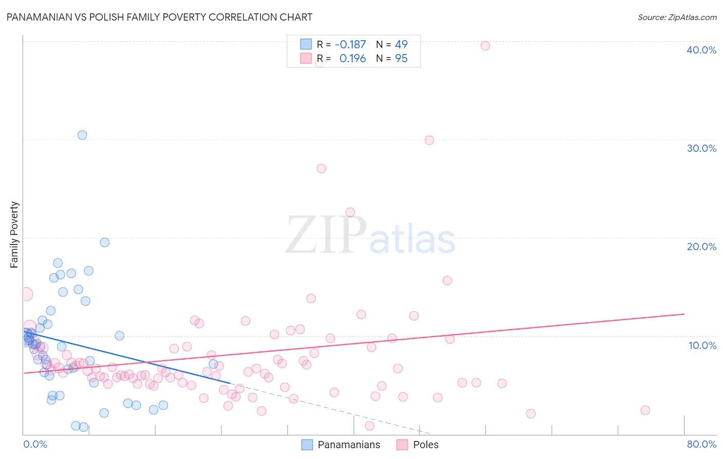 Panamanian vs Polish Family Poverty