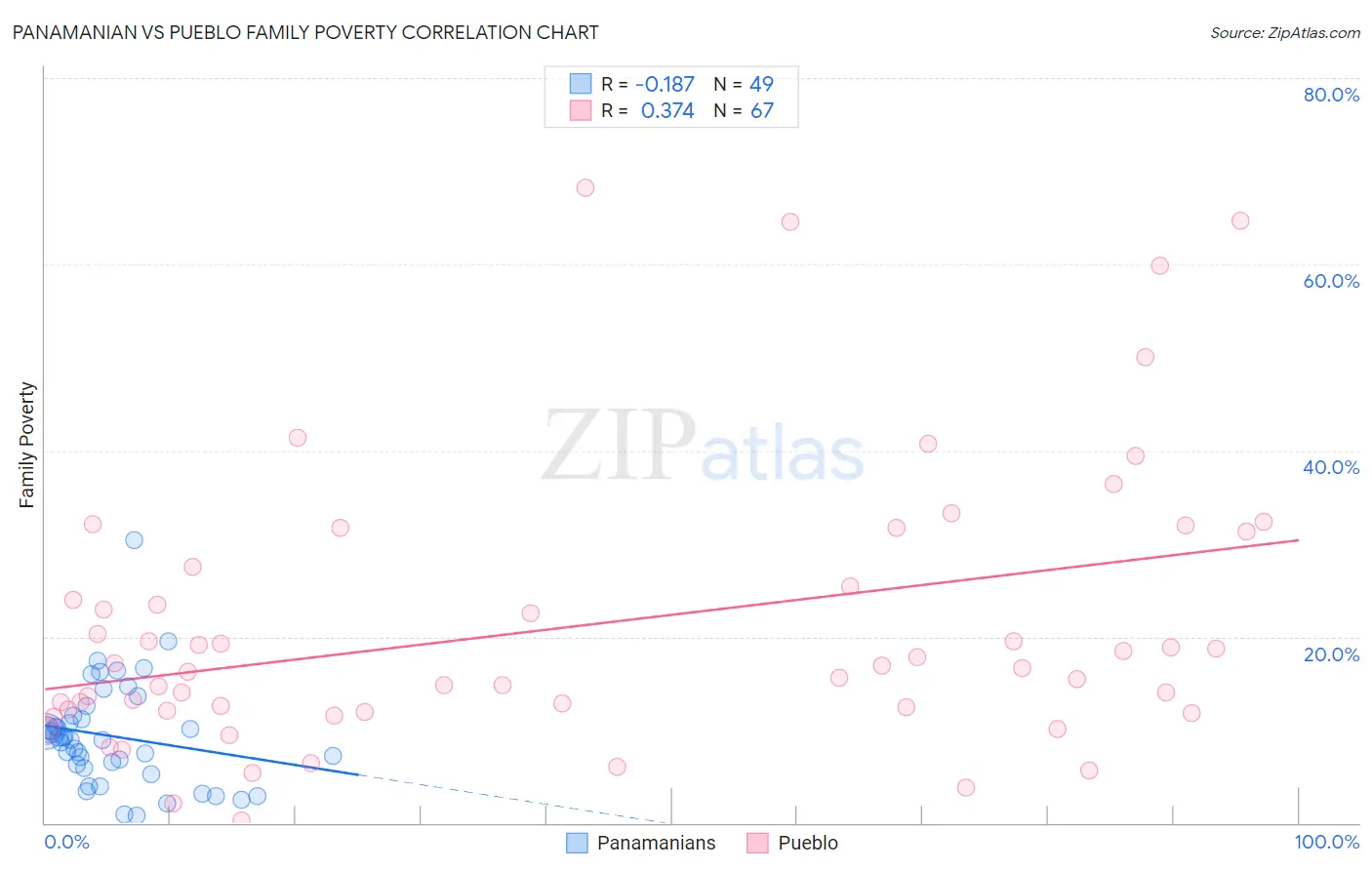 Panamanian vs Pueblo Family Poverty