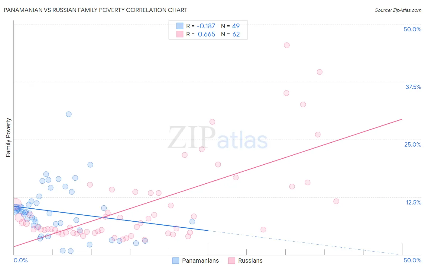 Panamanian vs Russian Family Poverty