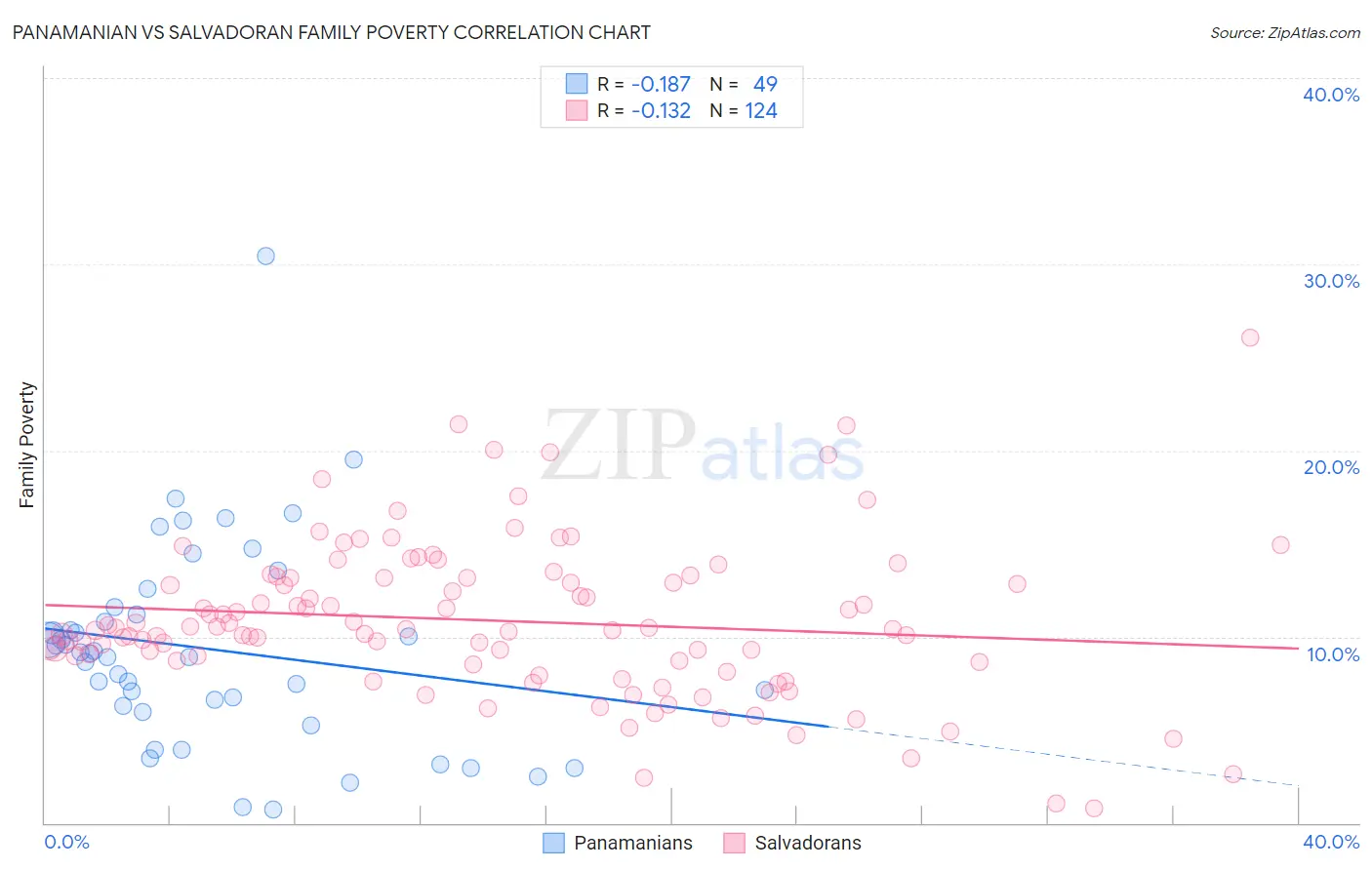 Panamanian vs Salvadoran Family Poverty
