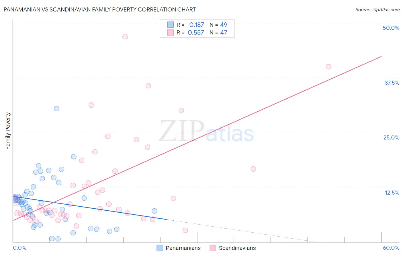 Panamanian vs Scandinavian Family Poverty